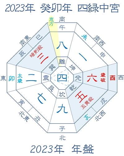 2023吉方位|【2023年の吉方位を調べる】旅行や引っ越しの吉方。